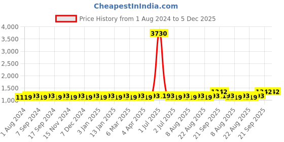 myntra.com MANVAA Ethnic Motifs Embroidered Beads and Stones Unstitched Dress Material manvaa Price History Graph from 1 Aug 2024 to 5 Dec 2025
