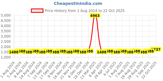 myntra.com MANVAA Ethnic Motifs Embroidered Beads And Stones Unstitched Dress Material manvaa Price History Graph from 1 Aug 2024 to 22 Oct 2025