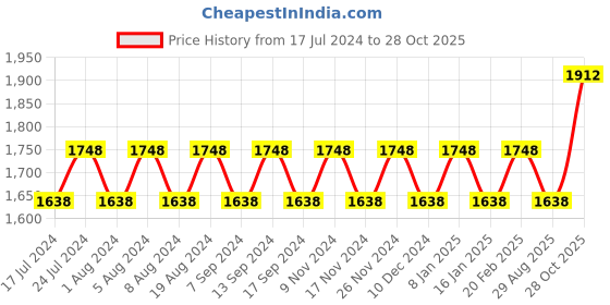 myntra.com MANVAA Ethnic Motifs Embroidered Beads and Stones Unstitched Dress Material manvaa Price History Graph from 17 Jul 2024 to 28 Oct 2025