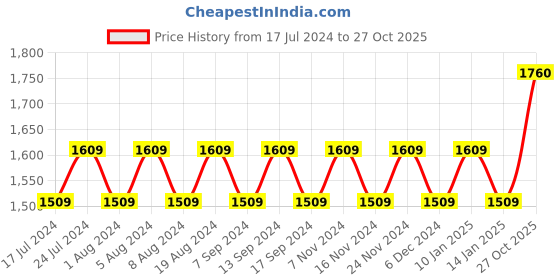 myntra.com MANVAA Ethnic Motifs Embroidered Beads and Stones Unstitched Dress Material manvaa Price History Graph from 17 Jul 2024 to 27 Oct 2025