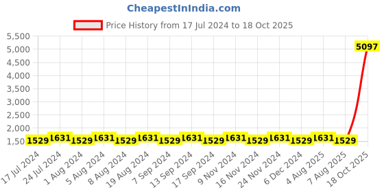 myntra.com MANVAA Ethnic Motifs Embroidered Beads and Stones Unstitched Dress Material manvaa Price History Graph from 17 Jul 2024 to 18 Oct 2025