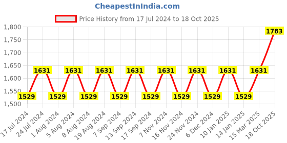 myntra.com MANVAA Ethnic Motifs Embroidered Beads and Stones Unstitched Dress Material manvaa Price History Graph from 17 Jul 2024 to 18 Oct 2025