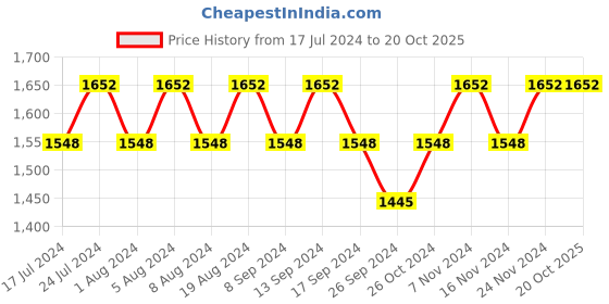 myntra.com MANVAA Ethnic Motifs Embroidered Beads and Stones Unstitched Dress Material manvaa Price History Graph from 17 Jul 2024 to 20 Oct 2025