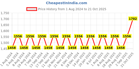 myntra.com MANVAA Ethnic Motifs Embroidered Beads & Stones Unstitched Dress Material manvaa Price History Graph from 1 Aug 2024 to 21 Oct 2025