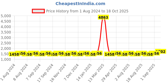 myntra.com MANVAA Ethnic Motifs Embroidered Beads and Stones Unstitched Dress Material manvaa Price History Graph from 1 Aug 2024 to 18 Oct 2025