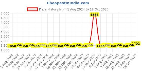 myntra.com MANVAA Ethnic Motifs Embroidered Beads and Stones Unstitched Dress Material manvaa Price History Graph from 1 Aug 2024 to 18 Oct 2025