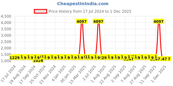 myntra.com MANVAA Ethnic Motifs Embroidered Chanderi Cotton Unstitched Dress Material manvaa Price History Graph from 17 Jul 2024 to 1 Dec 2025