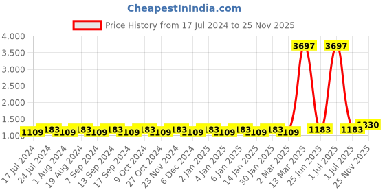 myntra.com MANVAA Ethnic Motifs Embroidered Georgette Unstitched Dress Material manvaa Price History Graph from 17 Jul 2024 to 25 Nov 2025