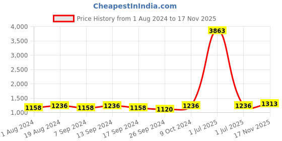 myntra.com MANVAA Ethnic Motifs Embroidered Georgette Unstitched Dress Material manvaa Price History Graph from 1 Aug 2024 to 17 Nov 2025