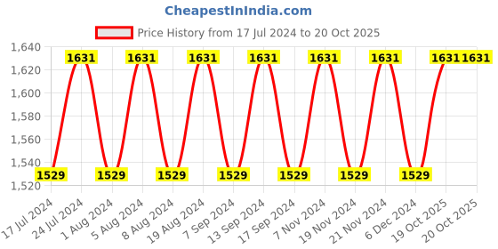 myntra.com MANVAA Ethnic Motifs Embroidered Gotta Patti Unstitched Dress Material manvaa Price History Graph from 17 Jul 2024 to 20 Oct 2025