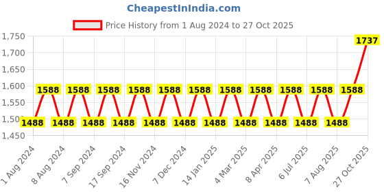 myntra.com MANVAA Ethnic Motifs Embroidered Gotta Patti Unstitched Dress Material manvaa Price History Graph from 1 Aug 2024 to 27 Oct 2025