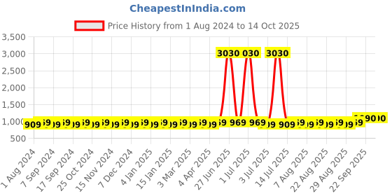 myntra.com MANVAA Ethnic Motifs Embroidered Mirror Work Unstitched Dress Material manvaa Price History Graph from 1 Aug 2024 to 14 Oct 2025