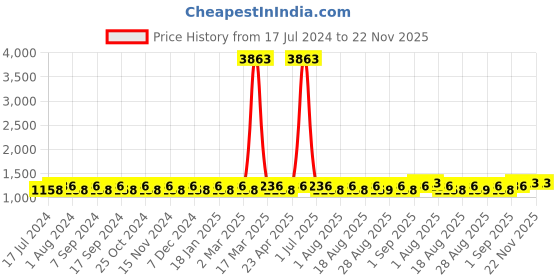 myntra.com MANVAA Ethnic Motifs Embroidered Mirror Work Unstitched Dress Material manvaa Price History Graph from 17 Jul 2024 to 22 Nov 2025