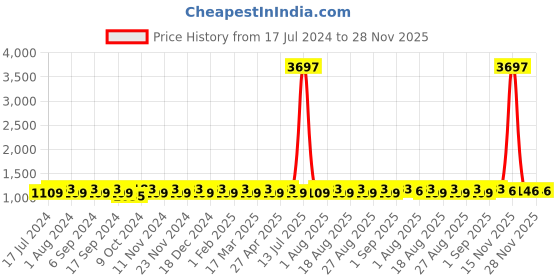myntra.com MANVAA Ethnic Motifs Embroidered Organza Unstitched Dress Material manvaa Price History Graph from 17 Jul 2024 to 26 Nov 2025