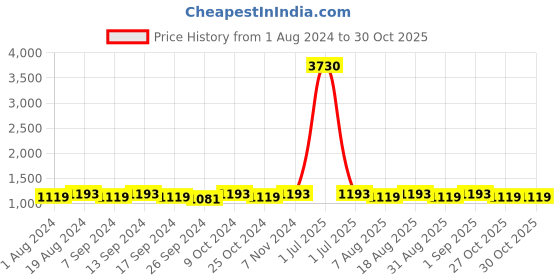 myntra.com MANVAA Ethnic Motifs Embroidered Organza Unstitched Dress Material manvaa Price History Graph from 1 Aug 2024 to 27 Oct 2025
