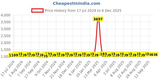 myntra.com MANVAA Ethnic Motifs Embroidered Organza Unstitched Dress Material manvaa Price History Graph from 17 Jul 2024 to 5 Dec 2025