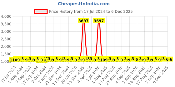 myntra.com MANVAA Ethnic Motifs Embroidered Organza Unstitched Dress Material manvaa Price History Graph from 17 Jul 2024 to 5 Dec 2025