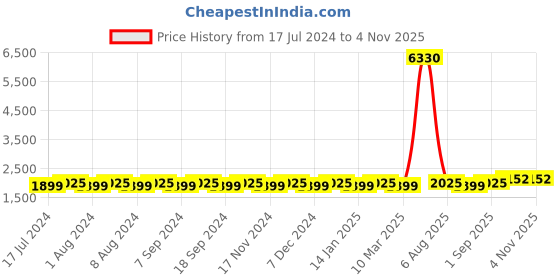 myntra.com MANVAA Ethnic Motifs Embroidered Organza Unstitched Dress Material manvaa Price History Graph from 17 Jul 2024 to 2 Nov 2025
