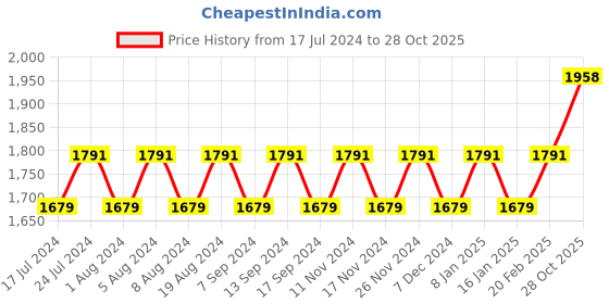myntra.com MANVAA Ethnic Motifs Embroidered Organza Unstitched Dress Material manvaa Price History Graph from 17 Jul 2024 to 28 Oct 2025