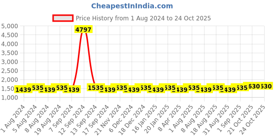 myntra.com MANVAA Ethnic Motifs Embroidered Pure Cotton Unstitched Dress Material manvaa Price History Graph from 1 Aug 2024 to 21 Oct 2025