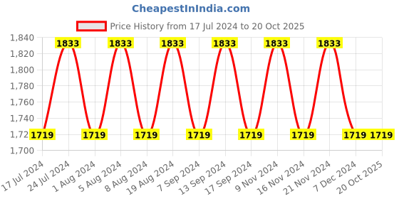 myntra.com MANVAA Ethnic Motifs Embroidered Pure Cotton Unstitched Dress Material manvaa Price History Graph from 17 Jul 2024 to 20 Oct 2025