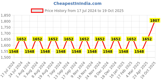myntra.com MANVAA Ethnic Motifs Embroidered Pure Cotton Unstitched Dress Material manvaa Price History Graph from 17 Jul 2024 to 19 Oct 2025