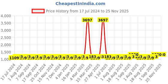 myntra.com MANVAA Ethnic Motifs Embroidered Sequined Chanderi Cotton Unstitched Dress Material manvaa Price History Graph from 17 Jul 2024 to 24 Nov 2025