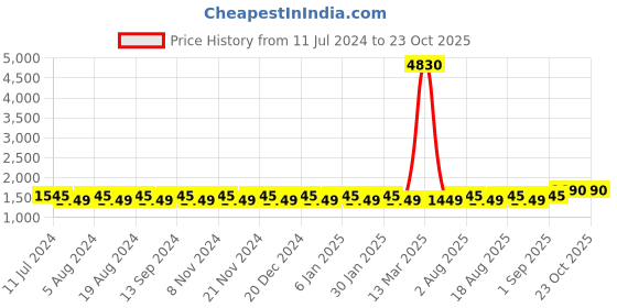 myntra.com MANVAA Ethnic Motifs Embroidered Sequined Unstitched Dress Material manvaa Price History Graph from 11 Jul 2024 to 23 Oct 2025