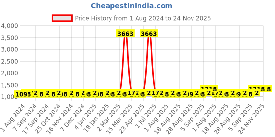myntra.com MANVAA Ethnic Motifs Embroidered Sequined Unstitched Dress Material manvaa Price History Graph from 1 Aug 2024 to 24 Nov 2025