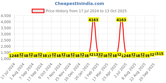 myntra.com MANVAA Ethnic Motifs Embroidered Sequined Unstitched Dress Material manvaa Price History Graph from 17 Jul 2024 to 13 Oct 2025