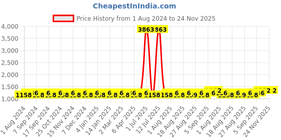 myntra.com MANVAA Ethnic Motifs Embroidered Sequined Unstitched Dress Material manvaa Price History Graph from 1 Aug 2024 to 24 Nov 2025