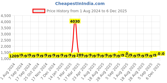 myntra.com MANVAA Ethnic Motifs Embroidered Sequinned Organza Unstitched Dress Material manvaa Price History Graph from 1 Aug 2024 to 6 Dec 2025
