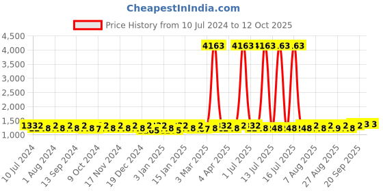 myntra.com MANVAA Ethnic Motifs Embroidered Sequinned Unstitched Dress Material manvaa Price History Graph from 10 Jul 2024 to 12 Oct 2025