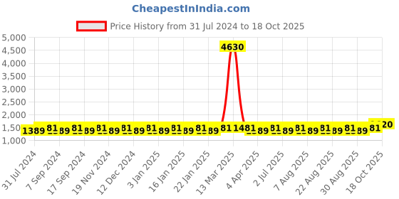myntra.com MANVAA Ethnic Motifs Embroidered Sequinned Unstitched Dress Material manvaa Price History Graph from 31 Jul 2024 to 18 Oct 2025