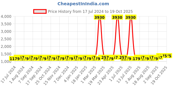myntra.com MANVAA Ethnic Motifs Embroidered Sequinned Unstitched Dress Material manvaa Price History Graph from 17 Jul 2024 to 17 Oct 2025