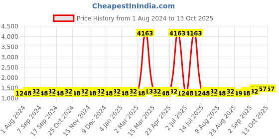 myntra.com MANVAA Ethnic Motifs Embroidered Sequinned Unstitched Dress Material manvaa Price History Graph from 1 Aug 2024 to 12 Oct 2025