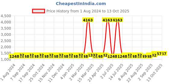 myntra.com MANVAA Ethnic Motifs Embroidered Sequinned Unstitched Dress Material manvaa Price History Graph from 1 Aug 2024 to 12 Oct 2025
