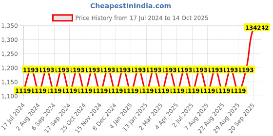myntra.com MANVAA Ethnic Motifs Embroidered Sequinned Unstitched Dress Material manvaa Price History Graph from 17 Jul 2024 to 14 Oct 2025