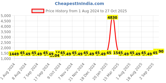 myntra.com MANVAA Ethnic Motifs Embroidered Sequinned Unstitched Dress Material manvaa Price History Graph from 1 Aug 2024 to 27 Oct 2025