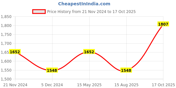 myntra.com MANVAA Ethnic Motifs Embroidered Sequinned Unstitched Dress Material manvaa Price History Graph from 21 Nov 2024 to 17 Oct 2025