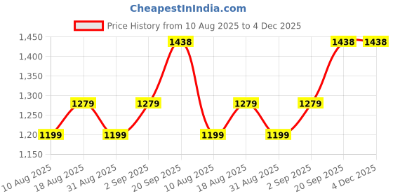 myntra.com MANVAA Ethnic Motifs Embroidered Sequinned Unstitched Dress Material manvaa Price History Graph from 10 Aug 2025 to 4 Dec 2025