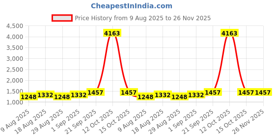 myntra.com MANVAA Ethnic Motifs Embroidered Sequinned Unstitched Dress Material manvaa Price History Graph from 9 Aug 2025 to 25 Nov 2025