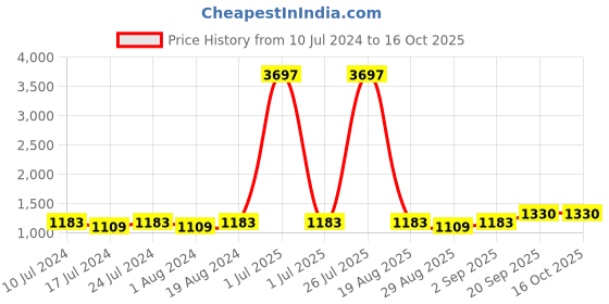 myntra.com MANVAA Ethnic Motifs Embroidered Silk Georgette Unstitched Dress Material manvaa Price History Graph from 10 Jul 2024 to 16 Oct 2025