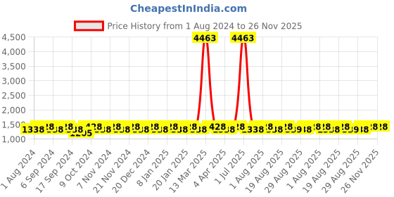 myntra.com MANVAA Ethnic Motifs Embroidered Thread Work Chanderi Cotton Unstitched Dress Material manvaa Price History Graph from 1 Aug 2024 to 25 Nov 2025