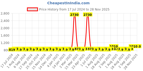 myntra.com MANVAA Ethnic Motifs Embroidered Thread Work Chanderi Cotton Unstitched Dress Material manvaa Price History Graph from 17 Jul 2024 to 27 Nov 2025