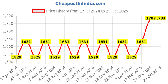 myntra.com MANVAA Ethnic Motifs Embroidered Thread Work Chanderi Cotton Unstitched Dress Material manvaa Price History Graph from 17 Jul 2024 to 29 Oct 2025