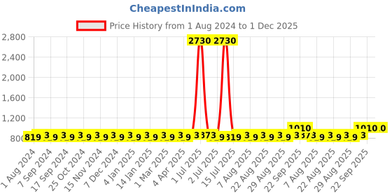 myntra.com MANVAA Ethnic Motifs Embroidered Thread Work Detail Modal Cotton Unstitched Dress Material manvaa Price History Graph from 1 Aug 2024 to 1 Dec 2025