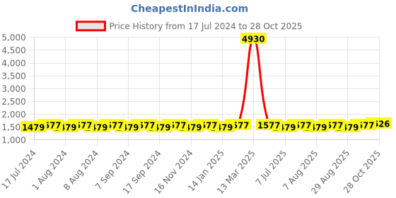 myntra.com MANVAA Ethnic Motifs Embroidered Thread Work Modal Chanderi Unstitched Dress Material manvaa Price History Graph from 17 Jul 2024 to 28 Oct 2025