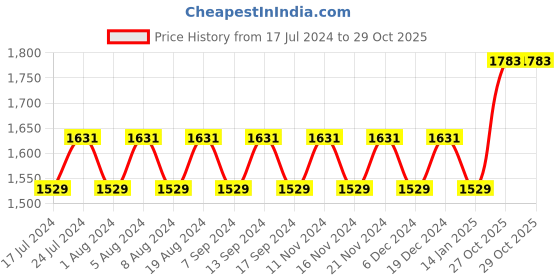 myntra.com MANVAA Ethnic Motifs Embroidered Thread Work Modal Chanderi Unstitched Dress Material manvaa Price History Graph from 17 Jul 2024 to 29 Oct 2025
