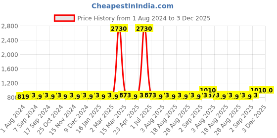 myntra.com MANVAA Ethnic Motifs Embroidered Thread Work Modal Cotton Unstitched Dress Material manvaa Price History Graph from 1 Aug 2024 to 2 Dec 2025